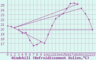 Courbe du refroidissement olien pour Bordeaux (33)