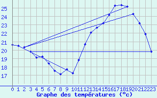 Courbe de tempratures pour Bordeaux (33)