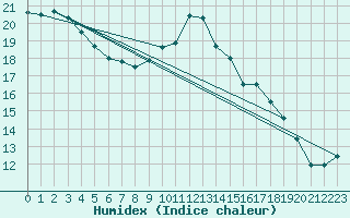 Courbe de l'humidex pour Torpup A