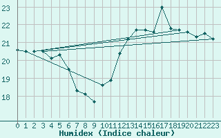 Courbe de l'humidex pour Le Talut - Belle-Ile (56)