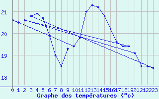 Courbe de tempratures pour Santander (Esp)