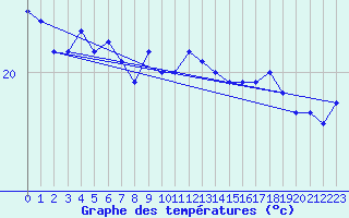 Courbe de tempratures pour le bateau MERFR02
