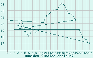 Courbe de l'humidex pour Bulson (08)