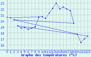 Courbe de tempratures pour Lahr (All)