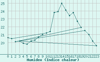 Courbe de l'humidex pour Oehringen