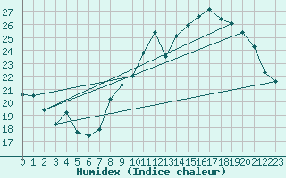 Courbe de l'humidex pour Neuville-de-Poitou (86)