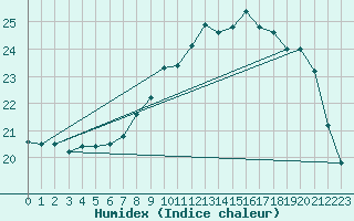 Courbe de l'humidex pour Berne Liebefeld (Sw)