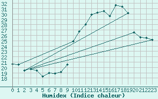 Courbe de l'humidex pour Chteauroux (36)