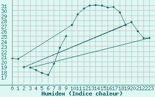 Courbe de l'humidex pour Talavera de la Reina