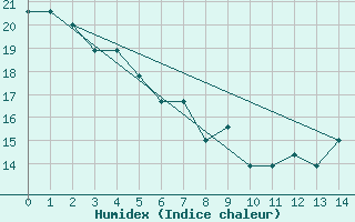 Courbe de l'humidex pour Page, Page Municipal Airport