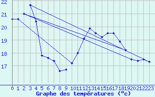 Courbe de tempratures pour Pointe de Chassiron (17)