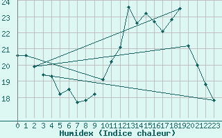 Courbe de l'humidex pour Chatelus-Malvaleix (23)