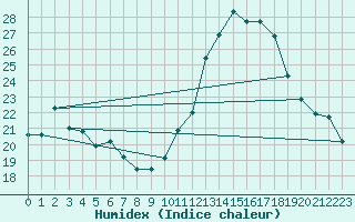 Courbe de l'humidex pour Avignon (84)