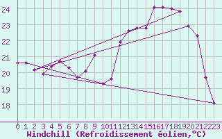 Courbe du refroidissement olien pour Berson (33)