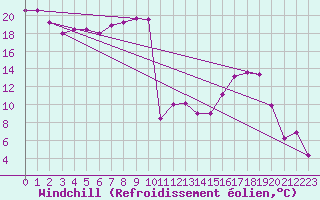 Courbe du refroidissement olien pour Grenoble/St-Etienne-St-Geoirs (38)