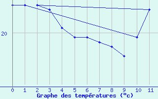 Courbe de tempratures pour Resende