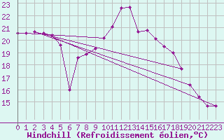 Courbe du refroidissement olien pour Hyres (83)