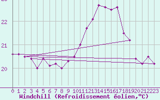 Courbe du refroidissement olien pour Ste (34)
