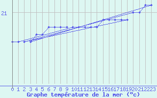 Courbe de temprature de la mer  pour la bouée 6100002