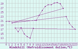 Courbe du refroidissement olien pour Carpentras (84)