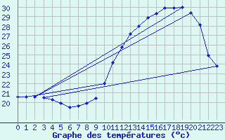 Courbe de tempratures pour Pau (64)