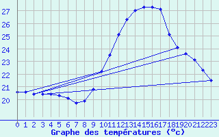 Courbe de tempratures pour Douzens (11)