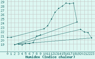 Courbe de l'humidex pour Belfort-Dorans (90)