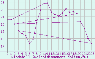 Courbe du refroidissement olien pour Solenzara - Base arienne (2B)