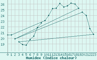 Courbe de l'humidex pour Istres (13)