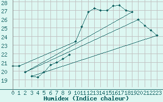 Courbe de l'humidex pour Arcen Aws