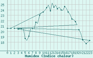 Courbe de l'humidex pour Guernesey (UK)