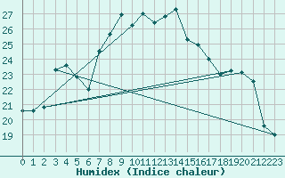 Courbe de l'humidex pour Capo Bellavista
