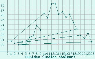 Courbe de l'humidex pour Neuchatel (Sw)