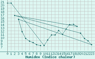 Courbe de l'humidex pour Thurey (71)