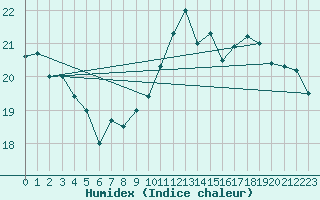 Courbe de l'humidex pour Brest (29)