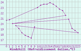 Courbe du refroidissement olien pour Cap Cpet (83)