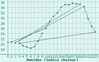 Courbe de l'humidex pour Valleroy (54)