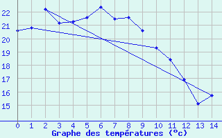 Courbe de tempratures pour Akune