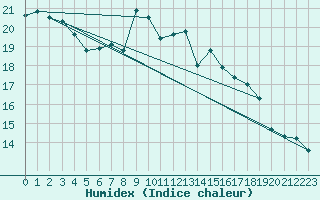 Courbe de l'humidex pour Aix-la-Chapelle (All)