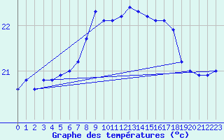 Courbe de tempratures pour Llanes