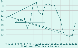 Courbe de l'humidex pour Cap Mele (It)