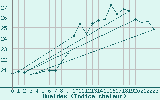Courbe de l'humidex pour Sandillon (45)