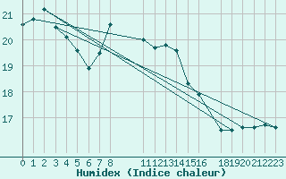 Courbe de l'humidex pour Munte (Be)