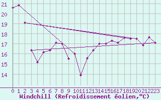 Courbe du refroidissement olien pour Cap Pertusato (2A)