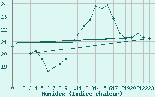 Courbe de l'humidex pour Mace Head