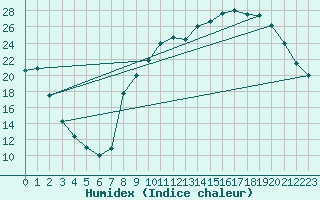 Courbe de l'humidex pour Brive-Souillac (19)