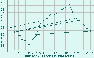 Courbe de l'humidex pour Dieppe (76)
