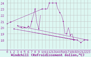 Courbe du refroidissement olien pour Aktion Airport