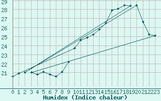 Courbe de l'humidex pour Munte (Be)