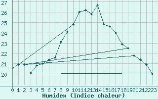 Courbe de l'humidex pour Gersau
